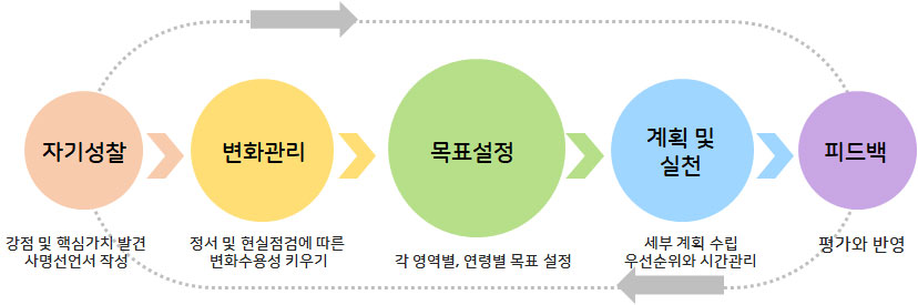 생애진로 프로그램 프로세스